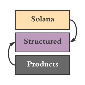 Solana 结构化产品